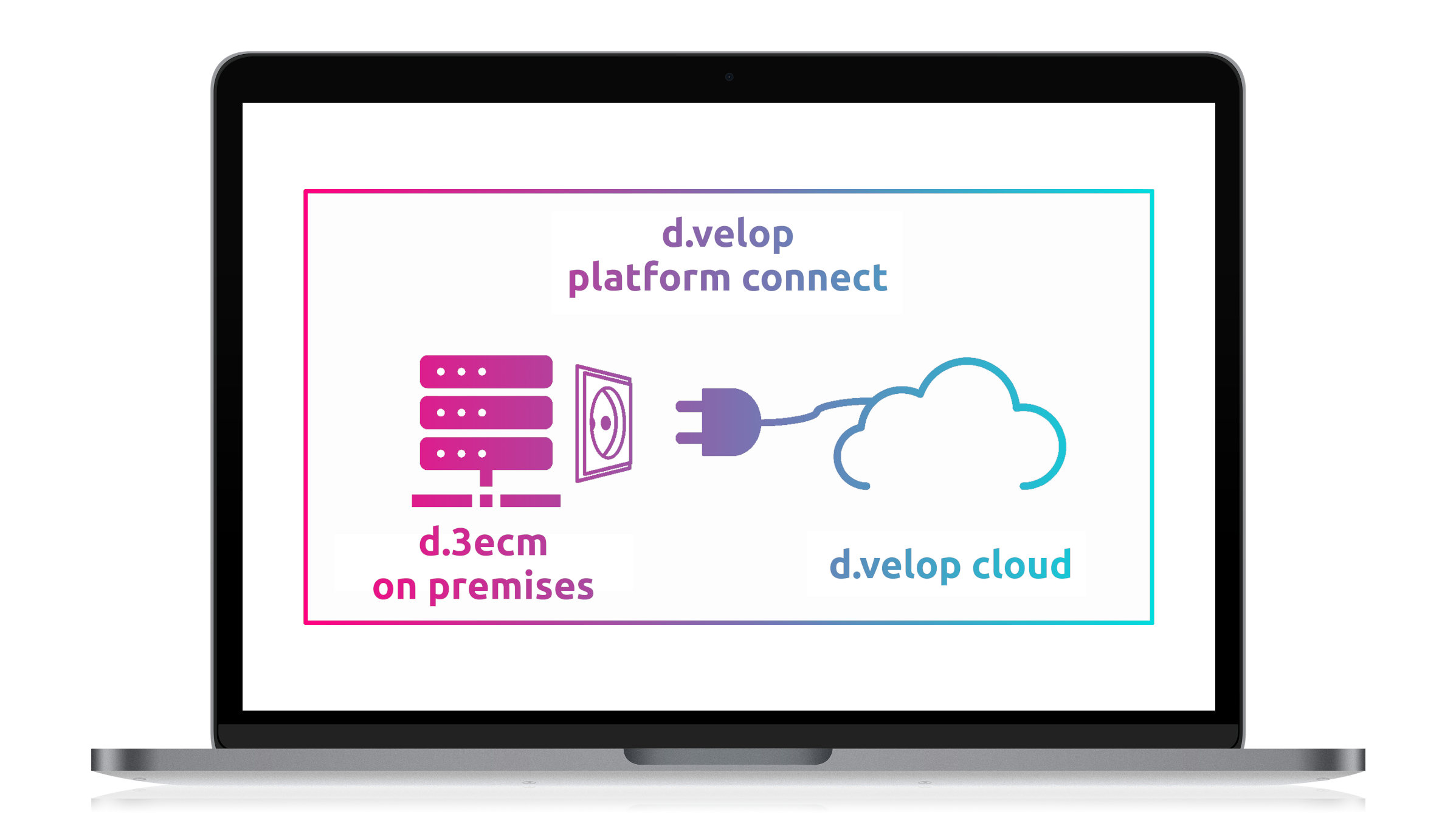 d.velop platform connect