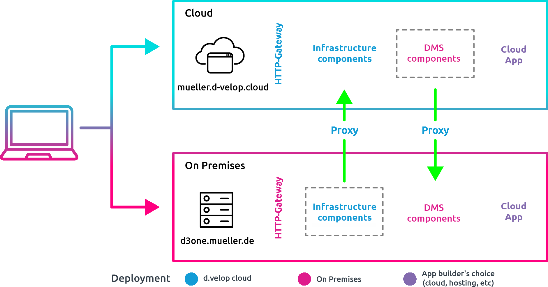 d.velop platform connect